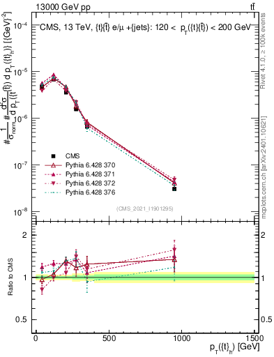 Plot of top.pt in 13000 GeV pp collisions