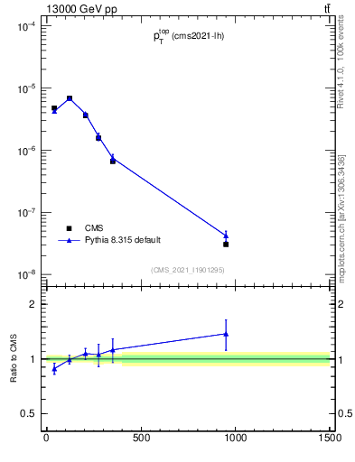 Plot of top.pt in 13000 GeV pp collisions