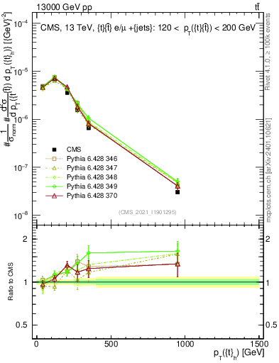 Plot of top.pt in 13000 GeV pp collisions