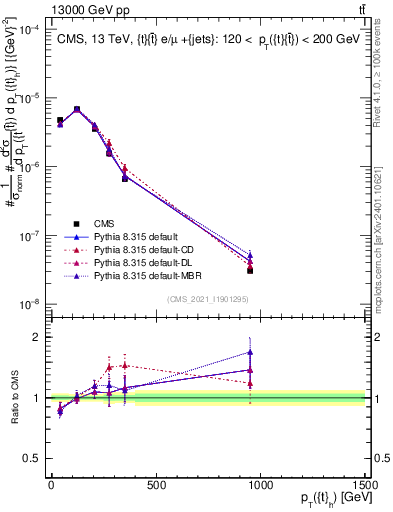 Plot of top.pt in 13000 GeV pp collisions