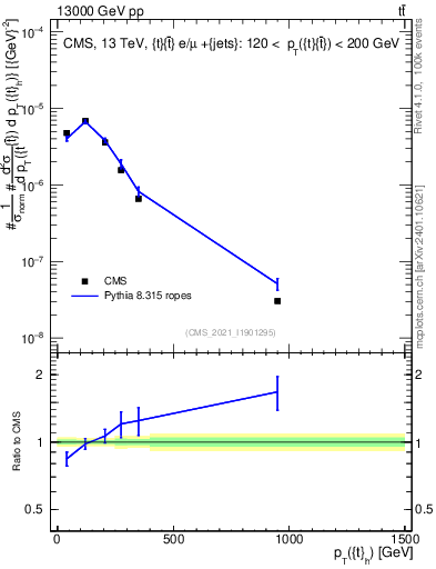 Plot of top.pt in 13000 GeV pp collisions