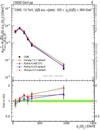 Plot of top.pt in 13000 GeV pp collisions