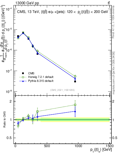 Plot of top.pt in 13000 GeV pp collisions