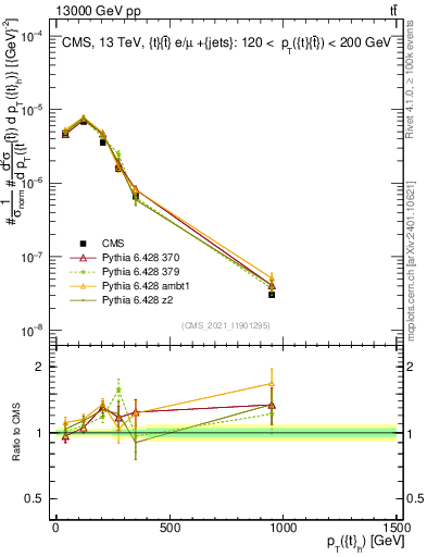 Plot of top.pt in 13000 GeV pp collisions