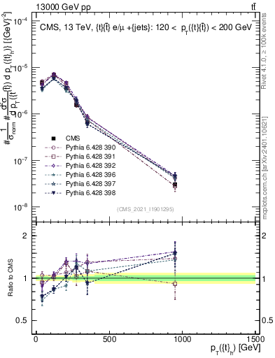 Plot of top.pt in 13000 GeV pp collisions
