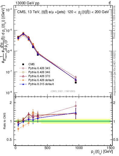 Plot of top.pt in 13000 GeV pp collisions