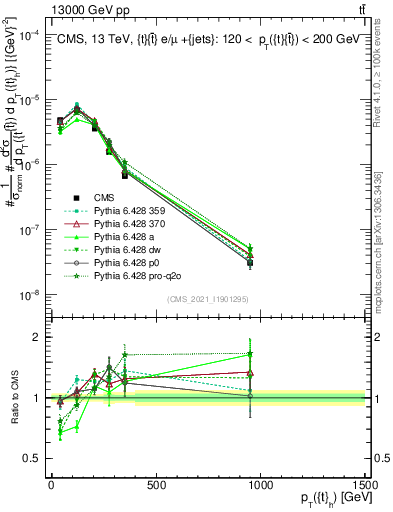 Plot of top.pt in 13000 GeV pp collisions