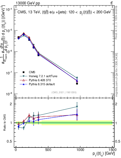 Plot of top.pt in 13000 GeV pp collisions