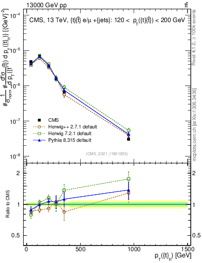Plot of top.pt in 13000 GeV pp collisions