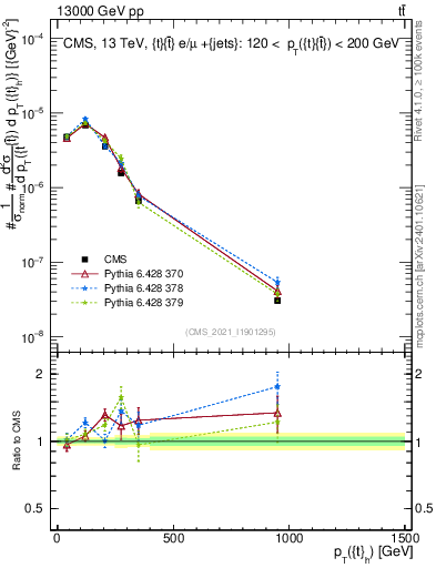 Plot of top.pt in 13000 GeV pp collisions