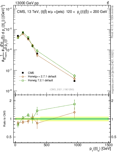Plot of top.pt in 13000 GeV pp collisions