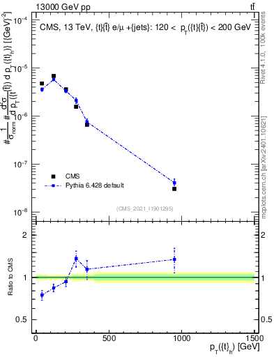 Plot of top.pt in 13000 GeV pp collisions
