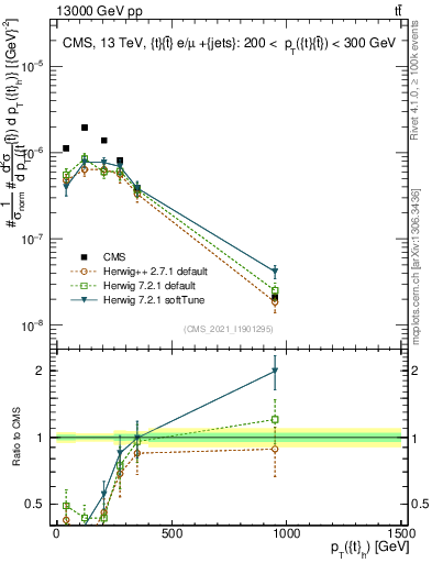 Plot of top.pt in 13000 GeV pp collisions