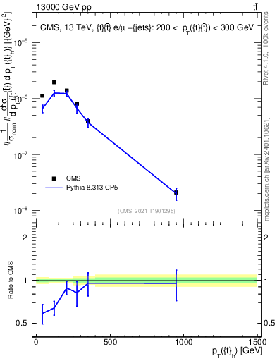 Plot of top.pt in 13000 GeV pp collisions