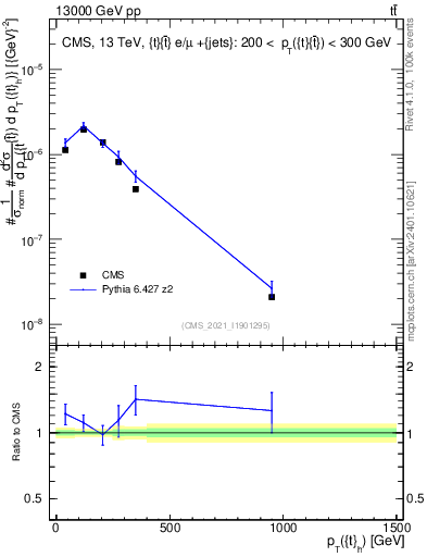 Plot of top.pt in 13000 GeV pp collisions