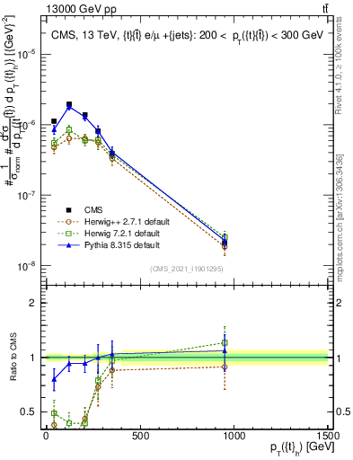 Plot of top.pt in 13000 GeV pp collisions