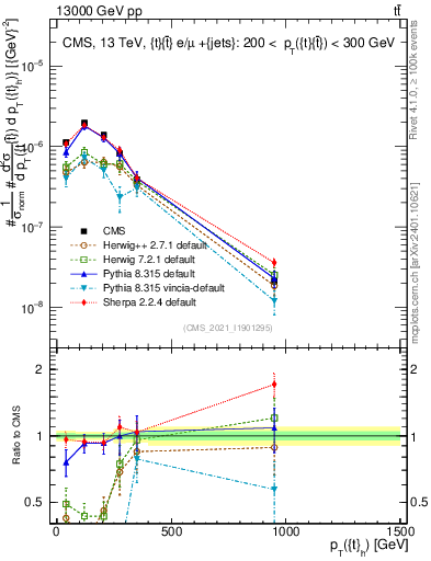 Plot of top.pt in 13000 GeV pp collisions