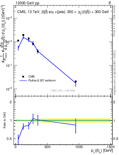 Plot of top.pt in 13000 GeV pp collisions