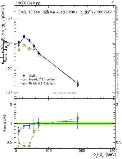 Plot of top.pt in 13000 GeV pp collisions