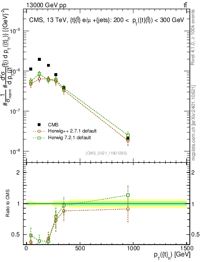 Plot of top.pt in 13000 GeV pp collisions