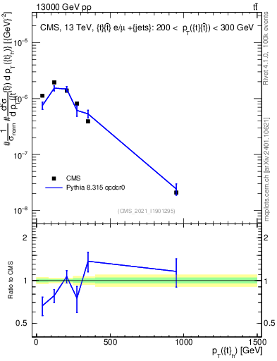 Plot of top.pt in 13000 GeV pp collisions