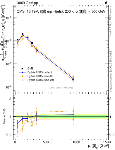 Plot of top.pt in 13000 GeV pp collisions