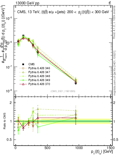 Plot of top.pt in 13000 GeV pp collisions