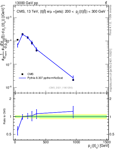 Plot of top.pt in 13000 GeV pp collisions