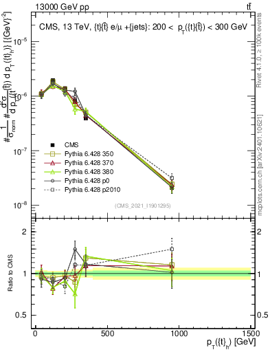Plot of top.pt in 13000 GeV pp collisions
