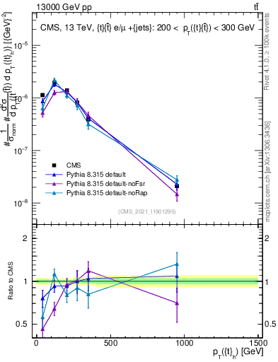 Plot of top.pt in 13000 GeV pp collisions