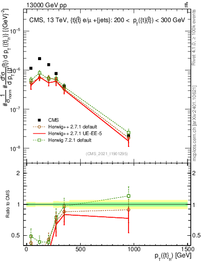 Plot of top.pt in 13000 GeV pp collisions