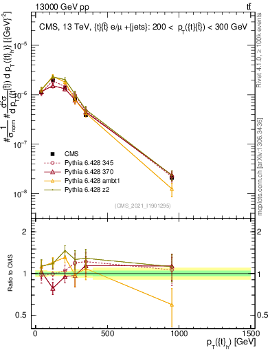 Plot of top.pt in 13000 GeV pp collisions