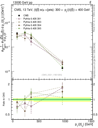 Plot of top.pt in 13000 GeV pp collisions