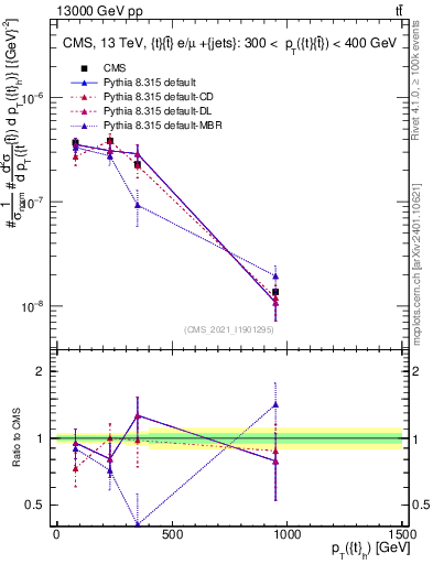 Plot of top.pt in 13000 GeV pp collisions