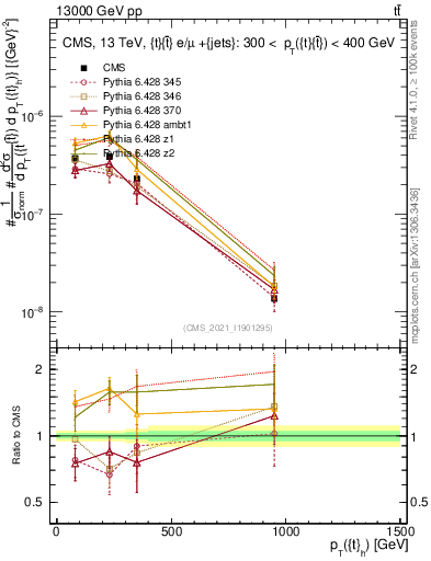 Plot of top.pt in 13000 GeV pp collisions