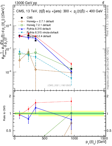 Plot of top.pt in 13000 GeV pp collisions