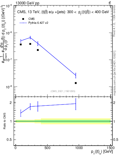 Plot of top.pt in 13000 GeV pp collisions
