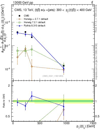 Plot of top.pt in 13000 GeV pp collisions