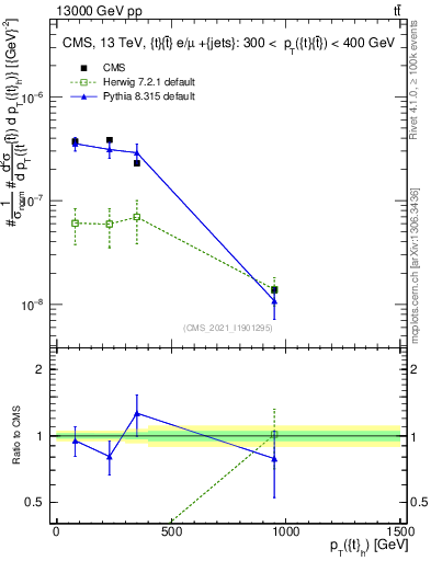 Plot of top.pt in 13000 GeV pp collisions
