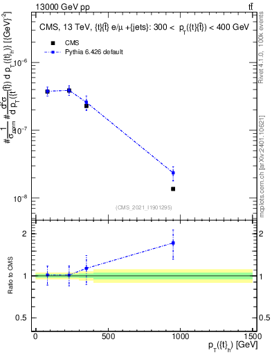 Plot of top.pt in 13000 GeV pp collisions