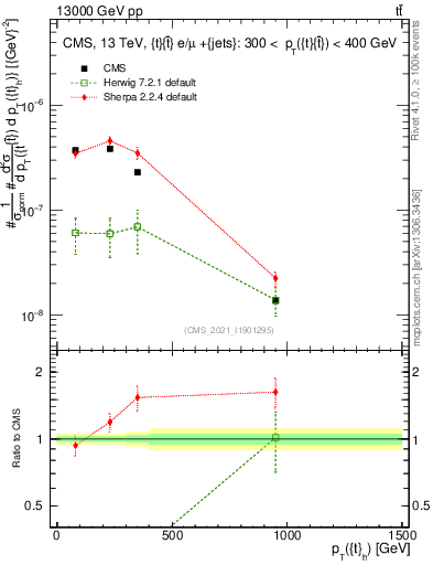Plot of top.pt in 13000 GeV pp collisions
