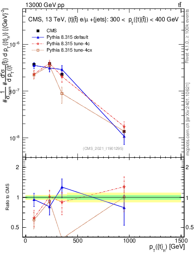 Plot of top.pt in 13000 GeV pp collisions