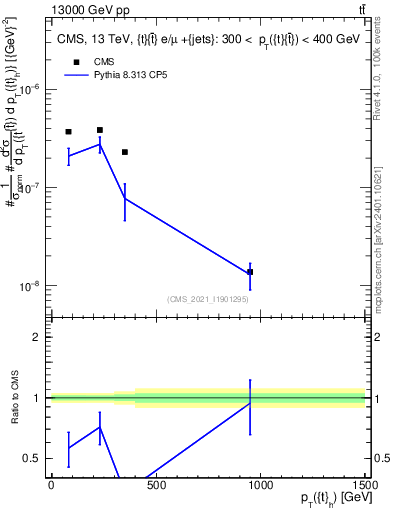 Plot of top.pt in 13000 GeV pp collisions