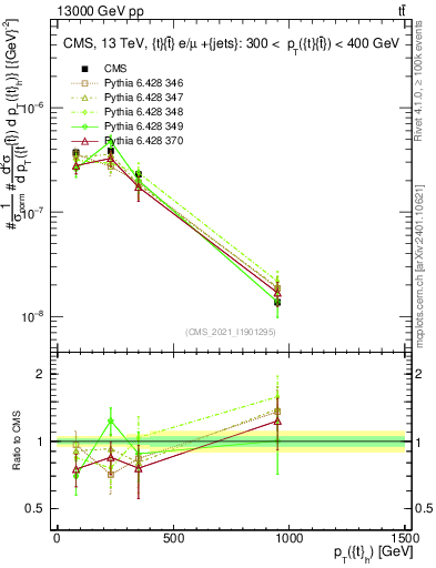 Plot of top.pt in 13000 GeV pp collisions