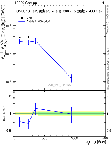 Plot of top.pt in 13000 GeV pp collisions