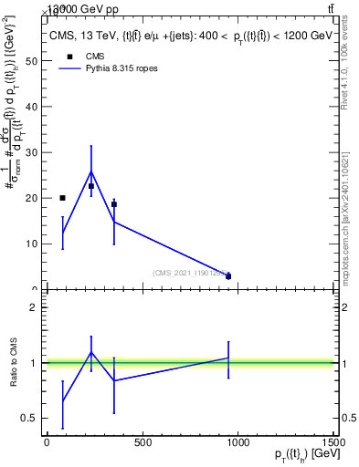 Plot of top.pt in 13000 GeV pp collisions