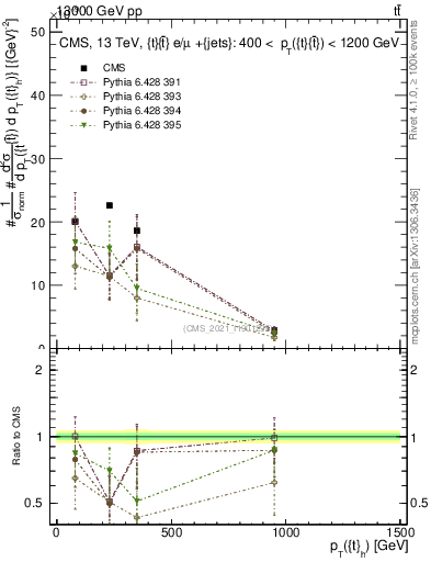 Plot of top.pt in 13000 GeV pp collisions
