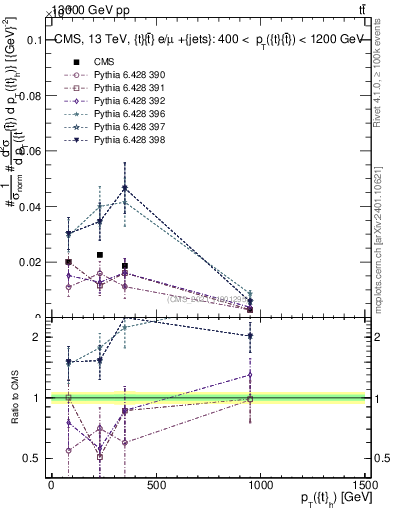 Plot of top.pt in 13000 GeV pp collisions