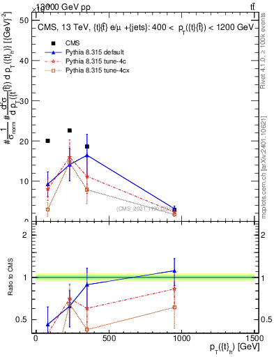 Plot of top.pt in 13000 GeV pp collisions