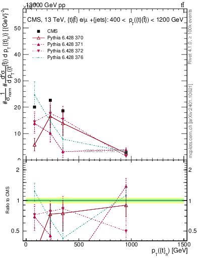 Plot of top.pt in 13000 GeV pp collisions